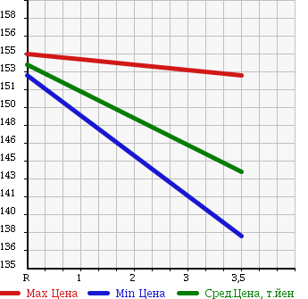 Аукционная статистика: График изменения цены TOYOTA Тойота  COROLLA WAGON Королла Вагон  2000 1500 AE100G L TOURING LIMITED S в зависимости от аукционных оценок