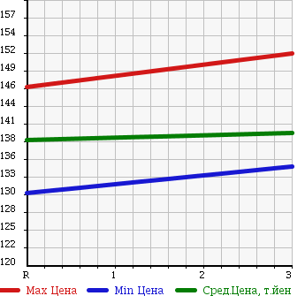 Аукционная статистика: График изменения цены TOYOTA Тойота  COROLLA WAGON Королла Вагон  1999 1500 AE100G L TOURING LTD в зависимости от аукционных оценок