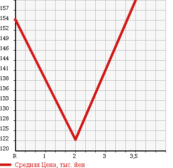 Аукционная статистика: График изменения цены TOYOTA Тойота  COROLLA WAGON Королла Вагон  1999 1500 AE100G L TOURING LTD S в зависимости от аукционных оценок
