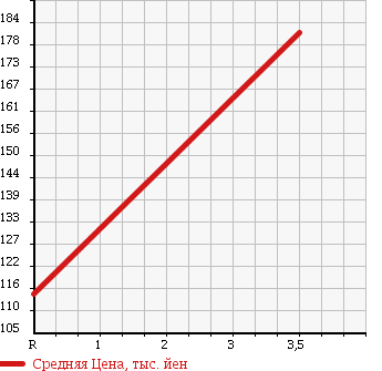 Аукционная статистика: График изменения цены TOYOTA Тойота  COROLLA WAGON Королла Вагон  1999 1500 EE104G в зависимости от аукционных оценок