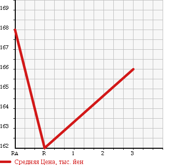 Аукционная статистика: График изменения цены TOYOTA Тойота  COROLLA WAGON Королла Вагон  1999 1500 EE104G L EXTRA в зависимости от аукционных оценок