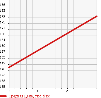 Аукционная статистика: График изменения цены TOYOTA Тойота  COROLLA WAGON Королла Вагон  1999 1600 AE101G BZ TOURING в зависимости от аукционных оценок