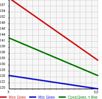 Аукционная статистика: График изменения цены TOYOTA Тойота  COROLLA WAGON Королла Вагон  1999 1600 AE104G 4WD в зависимости от аукционных оценок