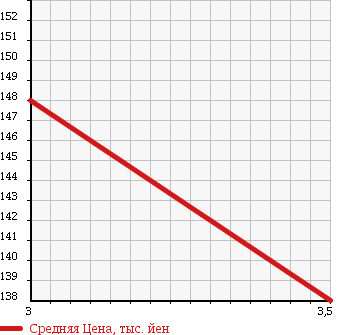 Аукционная статистика: График изменения цены TOYOTA Тойота  COROLLA WAGON Королла Вагон  1991 в зависимости от аукционных оценок
