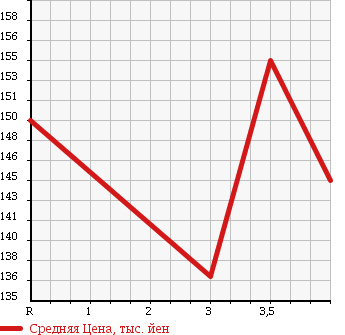 Аукционная статистика: График изменения цены TOYOTA Тойота  COROLLA WAGON Королла Вагон  1994 в зависимости от аукционных оценок