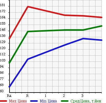 Аукционная статистика: График изменения цены TOYOTA Тойота  COROLLA WAGON Королла Вагон  1996 в зависимости от аукционных оценок