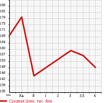 Аукционная статистика: График изменения цены TOYOTA Тойота  COROLLA WAGON Королла Вагон  1998 в зависимости от аукционных оценок