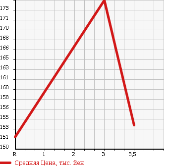 Аукционная статистика: График изменения цены TOYOTA Тойота  COROLLA WAGON Королла Вагон  2000 в зависимости от аукционных оценок
