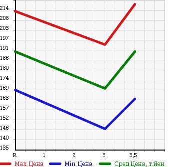 Аукционная статистика: График изменения цены TOYOTA Тойота  COROLLA WAGON Королла Вагон  2001 в зависимости от аукционных оценок