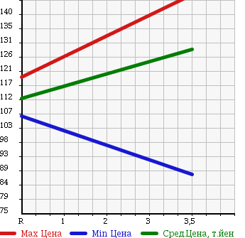 Аукционная статистика: График изменения цены TOYOTA Тойота  COROLLA VAN Королла Ван  1997 1300 EE102V в зависимости от аукционных оценок