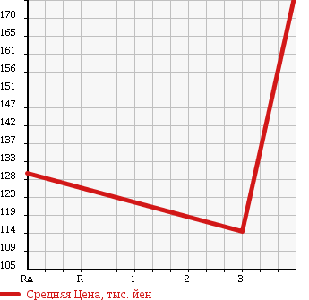 Аукционная статистика: График изменения цены TOYOTA Тойота  COROLLA VAN Королла Ван  2001 1300 EE102V в зависимости от аукционных оценок