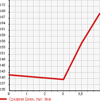 Аукционная статистика: График изменения цены TOYOTA Тойота  COROLLA VAN Королла Ван  2001 1300 EE102V DX в зависимости от аукционных оценок