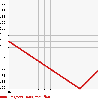 Аукционная статистика: График изменения цены TOYOTA Тойота  COROLLA VAN Королла Ван  1994 1500 EE103V в зависимости от аукционных оценок