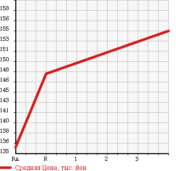 Аукционная статистика: График изменения цены TOYOTA Тойота  COROLLA VAN Королла Ван  1997 1500 EE103V в зависимости от аукционных оценок
