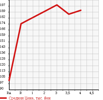Аукционная статистика: График изменения цены TOYOTA Тойота  COROLLA VAN Королла Ван  2001 1500 EE103V в зависимости от аукционных оценок