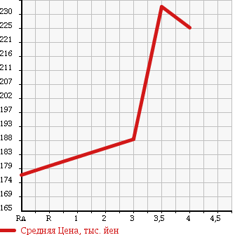 Аукционная статистика: График изменения цены TOYOTA Тойота  COROLLA VAN Королла Ван  2002 1500 EE103V в зависимости от аукционных оценок