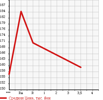 Аукционная статистика: График изменения цены TOYOTA Тойота  COROLLA VAN Королла Ван  1994 1500 EE103V DX в зависимости от аукционных оценок