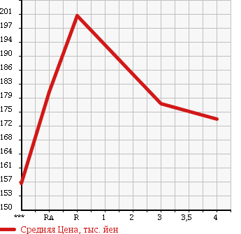 Аукционная статистика: График изменения цены TOYOTA Тойота  COROLLA VAN Королла Ван  2002 1500 EE103V DX в зависимости от аукционных оценок