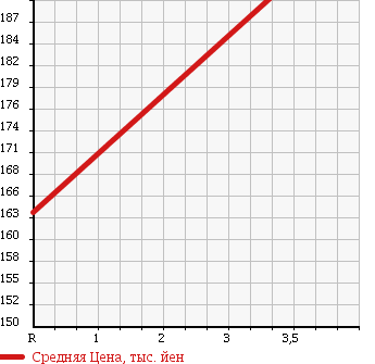 Аукционная статистика: График изменения цены TOYOTA Тойота  COROLLA VAN Королла Ван  1998 1500 EE103V GL в зависимости от аукционных оценок