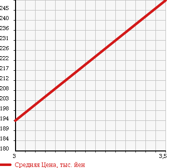 Аукционная статистика: График изменения цены TOYOTA Тойота  COROLLA VAN Королла Ван  2001 1500 EE103V GL в зависимости от аукционных оценок