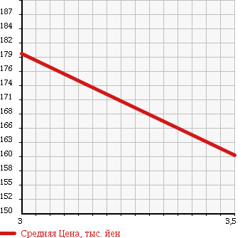 Аукционная статистика: График изменения цены TOYOTA Тойота  COROLLA VAN Королла Ван  1996 1500 EE103V GL EXTRA в зависимости от аукционных оценок