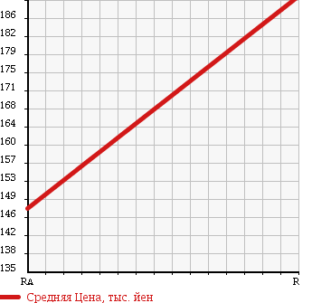 Аукционная статистика: График изменения цены TOYOTA Тойота  COROLLA VAN Королла Ван  1999 1500 EE103V GL EXTRA в зависимости от аукционных оценок