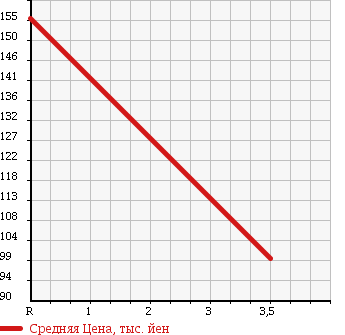 Аукционная статистика: График изменения цены TOYOTA Тойота  COROLLA VAN Королла Ван  2001 1600 AE109V 4WD DX в зависимости от аукционных оценок