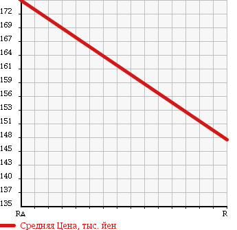 Аукционная статистика: График изменения цены TOYOTA Тойота  COROLLA VAN Королла Ван  2001 2200 CE105V DX 4WD в зависимости от аукционных оценок