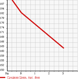 Аукционная статистика: График изменения цены TOYOTA Тойота  COROLLA VAN Королла Ван  2001 2200 CE107V в зависимости от аукционных оценок
