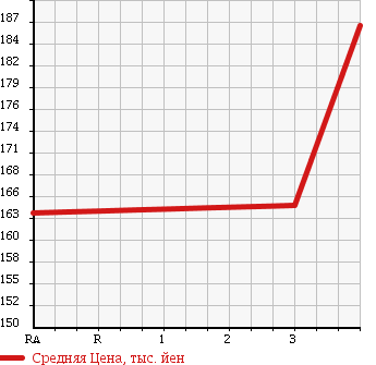 Аукционная статистика: График изменения цены TOYOTA COROLLA VAN 1995 CE106V в зависимости от аукционных оценок