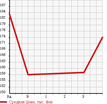 Аукционная статистика: График изменения цены TOYOTA COROLLA VAN 1996 CE106V в зависимости от аукционных оценок