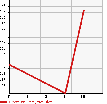 Аукционная статистика: График изменения цены TOYOTA COROLLA VAN 1996 CE109V в зависимости от аукционных оценок
