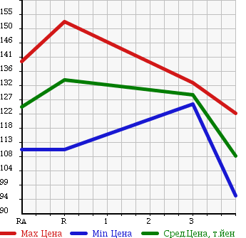 Аукционная статистика: График изменения цены TOYOTA COROLLA VAN 1996 EE102V в зависимости от аукционных оценок