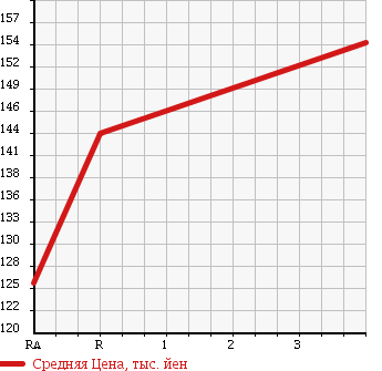 Аукционная статистика: График изменения цены TOYOTA COROLLA VAN 1998 AE109V в зависимости от аукционных оценок