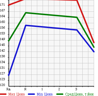 Аукционная статистика: График изменения цены TOYOTA COROLLA VAN 1998 CE106V в зависимости от аукционных оценок