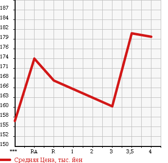 Аукционная статистика: График изменения цены TOYOTA Тойота  COROLLA VAN Королла Ван  2002 в зависимости от аукционных оценок