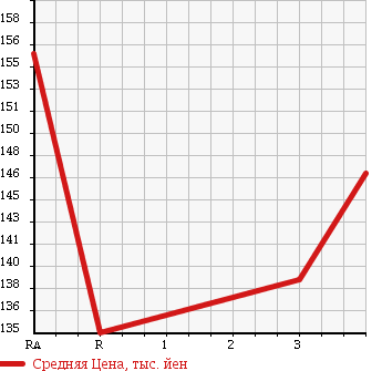 Аукционная статистика: График изменения цены TOYOTA Тойота  COROLLA TOURING WAGON Королла Тоуринг Вагон  1997 1500 AE100G в зависимости от аукционных оценок
