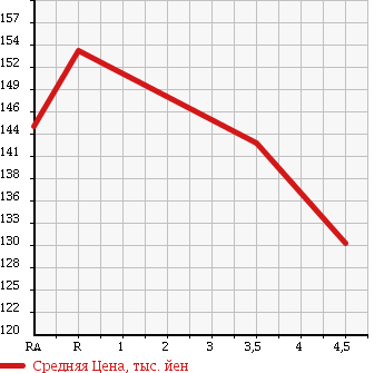 Аукционная статистика: График изменения цены TOYOTA Тойота  COROLLA TOURING WAGON Королла Тоуринг Вагон  1999 1500 AE100G в зависимости от аукционных оценок