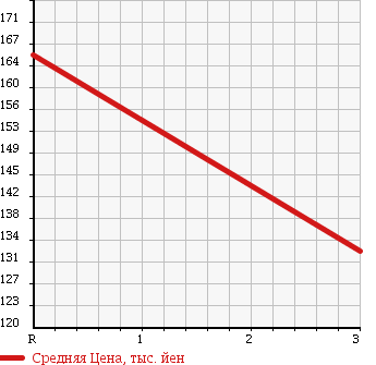 Аукционная статистика: График изменения цены TOYOTA Тойота  COROLLA TOURING WAGON Королла Тоуринг Вагон  2000 1500 AE100G в зависимости от аукционных оценок
