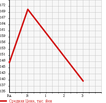Аукционная статистика: График изменения цены TOYOTA Тойота  COROLLA TOURING WAGON Королла Тоуринг Вагон  1995 1500 AE100G G TOURING в зависимости от аукционных оценок