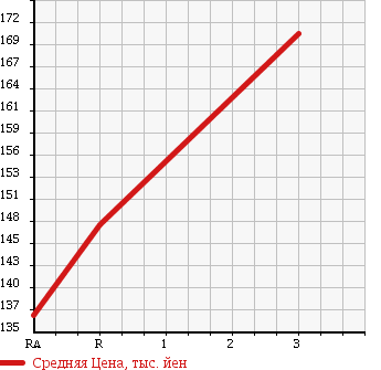 Аукционная статистика: График изменения цены TOYOTA Тойота  COROLLA TOURING WAGON Королла Тоуринг Вагон  1997 1500 AE100G G TOURING в зависимости от аукционных оценок