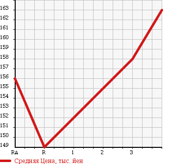 Аукционная статистика: График изменения цены TOYOTA Тойота  COROLLA TOURING WAGON Королла Тоуринг Вагон  1998 1500 AE100G G TOURING в зависимости от аукционных оценок