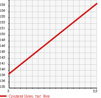 Аукционная статистика: График изменения цены TOYOTA Тойота  COROLLA TOURING WAGON Королла Тоуринг Вагон  1997 1500 AE100G L TOURING в зависимости от аукционных оценок