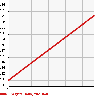Аукционная статистика: График изменения цены TOYOTA Тойота  COROLLA TOURING WAGON Королла Тоуринг Вагон  1996 1500 AE100G L TOURING LIMITED в зависимости от аукционных оценок