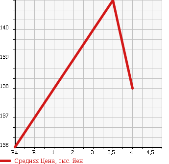 Аукционная статистика: График изменения цены TOYOTA Тойота  COROLLA TOURING WAGON Королла Тоуринг Вагон  1997 1500 AE100G L TOURING LIMITED в зависимости от аукционных оценок