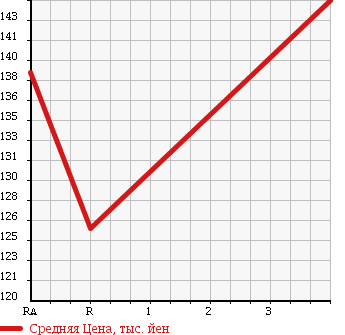 Аукционная статистика: График изменения цены TOYOTA Тойота  COROLLA TOURING WAGON Королла Тоуринг Вагон  1998 1500 AE100G L TOURING LIMITED в зависимости от аукционных оценок