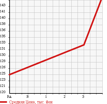 Аукционная статистика: График изменения цены TOYOTA Тойота  COROLLA TOURING WAGON Королла Тоуринг Вагон  2000 1500 AE100G L TOURING LIMITED в зависимости от аукционных оценок