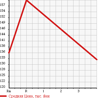 Аукционная статистика: График изменения цены TOYOTA Тойота  COROLLA TOURING WAGON Королла Тоуринг Вагон  1997 1600 AE101G BZ TOURING в зависимости от аукционных оценок