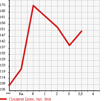 Аукционная статистика: График изменения цены TOYOTA Тойота  COROLLA TOURING WAGON Королла Тоуринг Вагон  1995 в зависимости от аукционных оценок