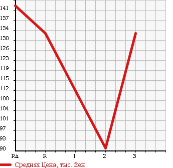 Аукционная статистика: График изменения цены TOYOTA Тойота  COROLLA TOURING WAGON Королла Тоуринг Вагон  1996 в зависимости от аукционных оценок
